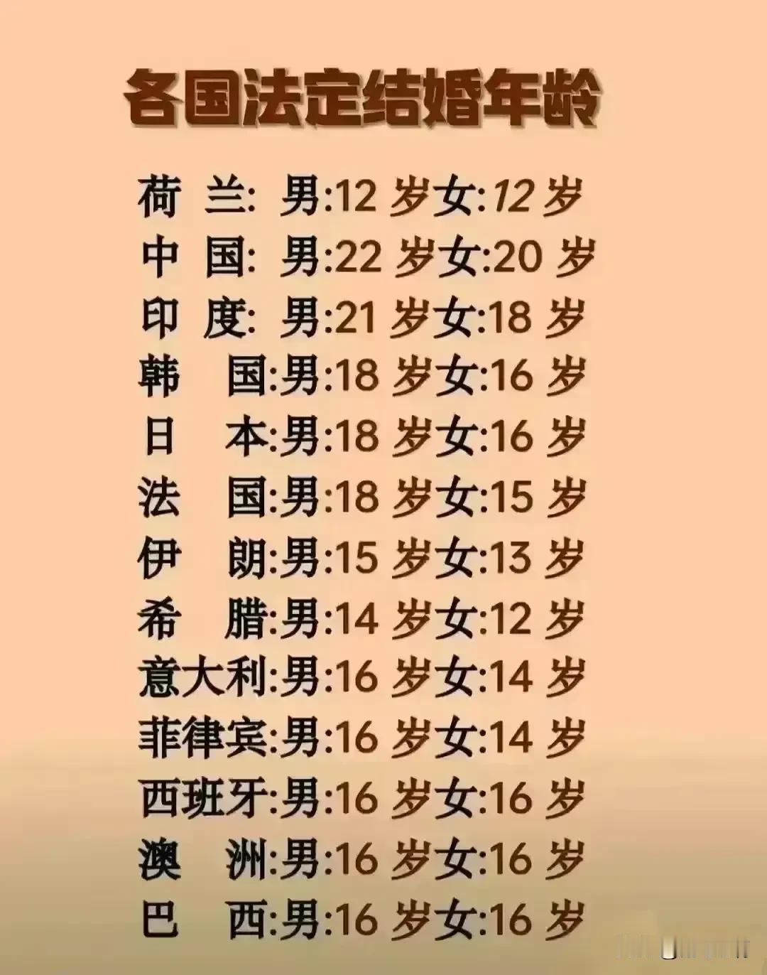这些国家的男人真幸福，这么早就和女孩子结婚了[捂脸]，很多女孩子的结婚年龄在我们
