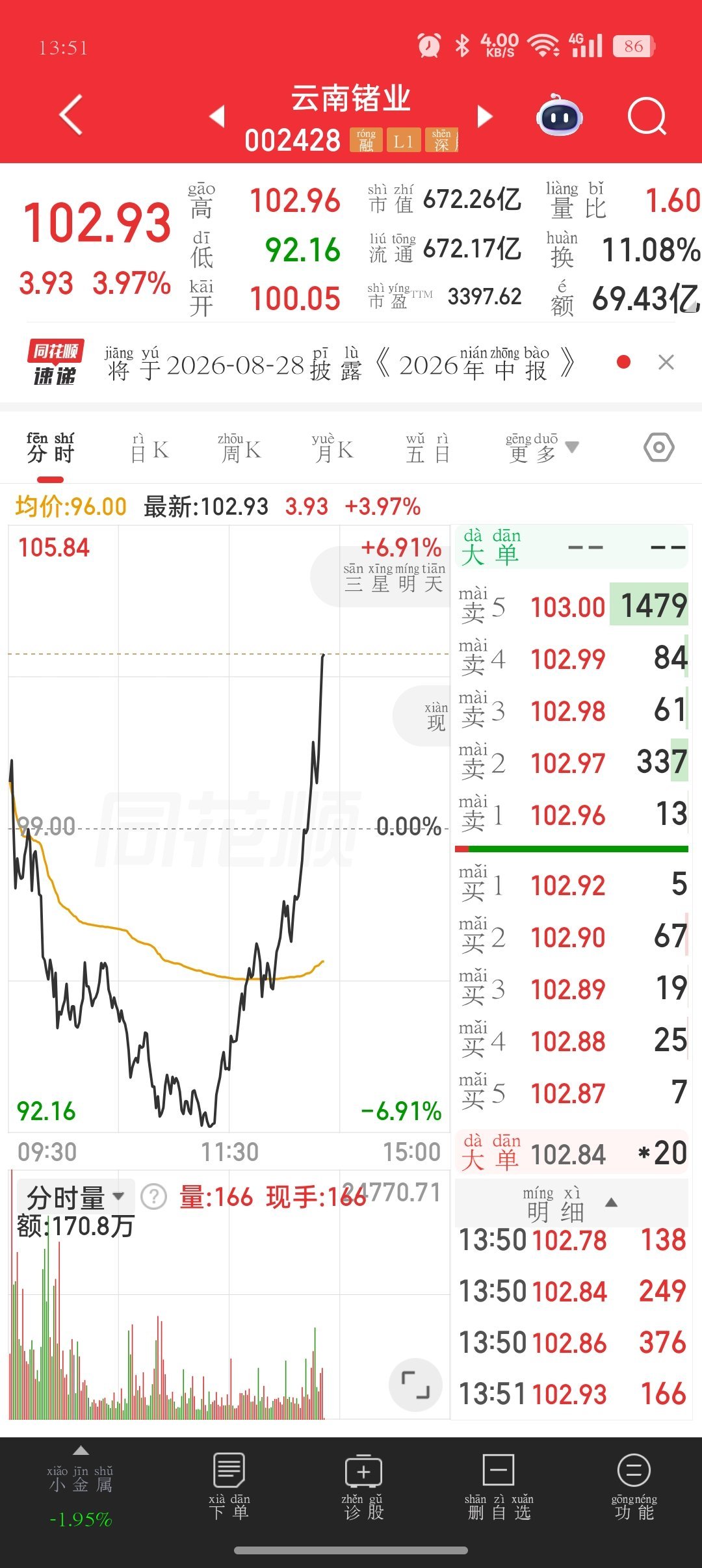 又卖飞了，