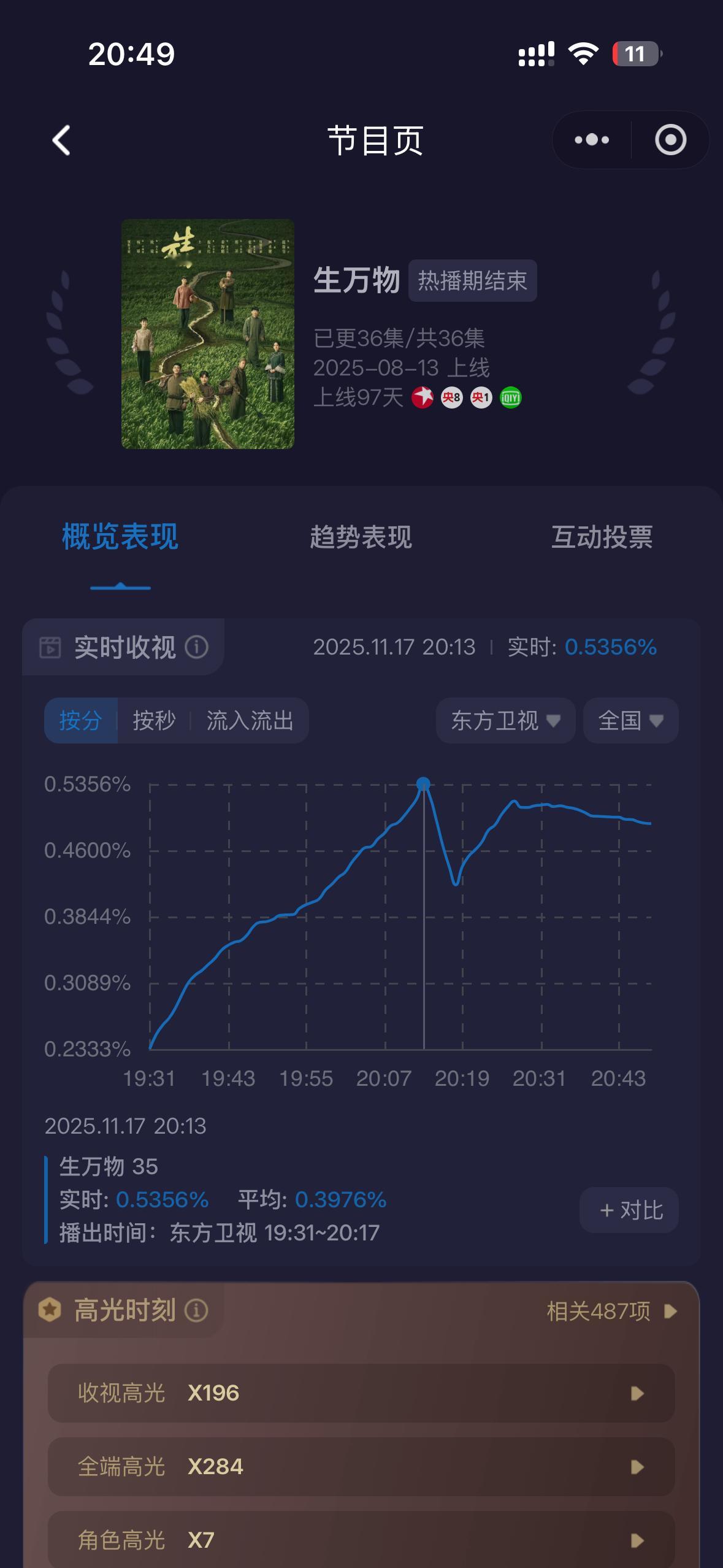 今晚东方卫视 大结局两集酷云峰值都有超0.5，最高0.53+，全运会赛事下俺们小