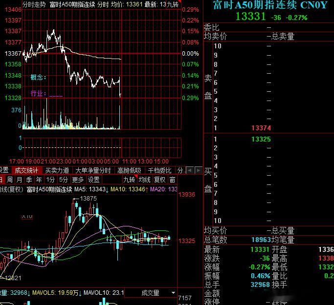 6.23上午盘前分析周末外面事件冲突再度升级，今天我大A估计又会很难受，操作难度
