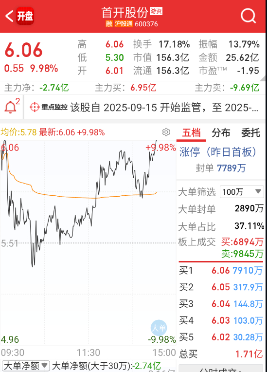 $首开股份 sh600376$ 早上打板的再自己抬一把，明天还有点希望 ​​​