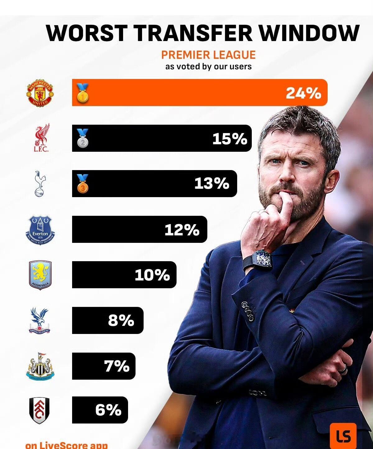 👀LiveScore用户票选英超最差夏窗：曼联以 24% 的票数高居第一，利物