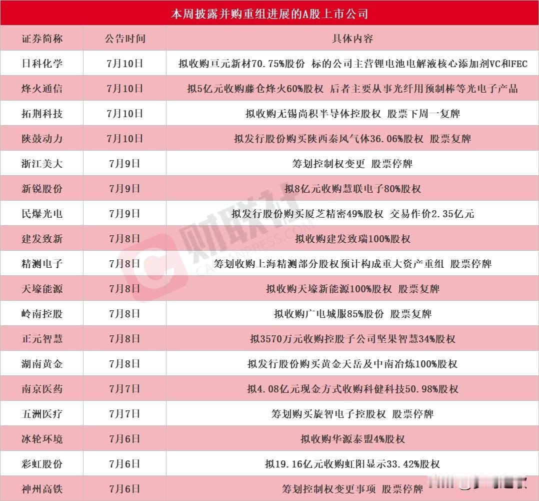 并购重组潮来了，有以下个股的投资者今天吃肉了
一周18家公司集中披露重组，覆盖半