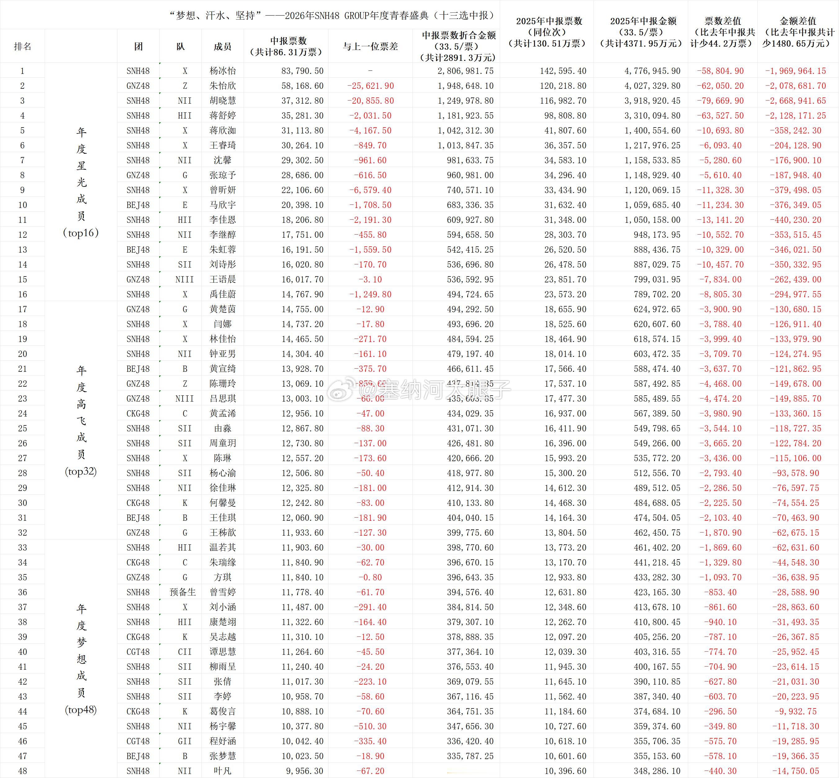 今年中报名次、票数及换算金额。（今年中报：86.31万票，折合约2891.3万元