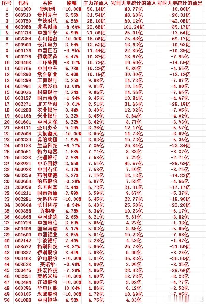 7月20号尾盘30分钟，主力资金大幅抢筹的个股名单一览！1 001309 德明利