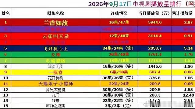 9月17日剧集网播数据更新！《兰香如故》拿下第一，播放量5944.6万，热度与收