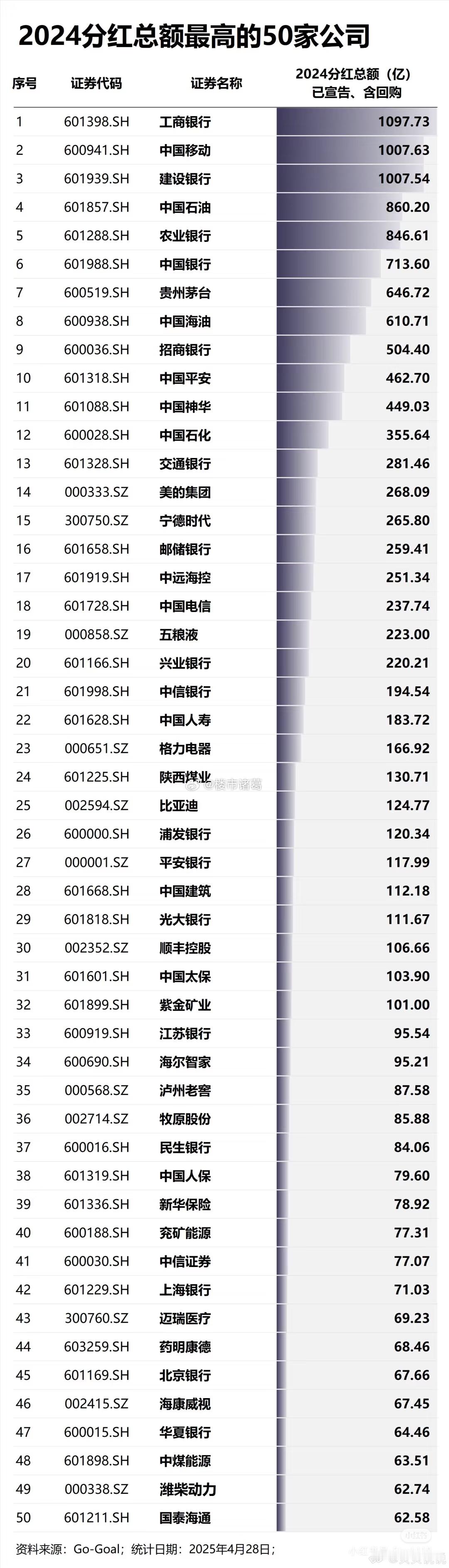 2024年，分红最多的50家公司： ​​​