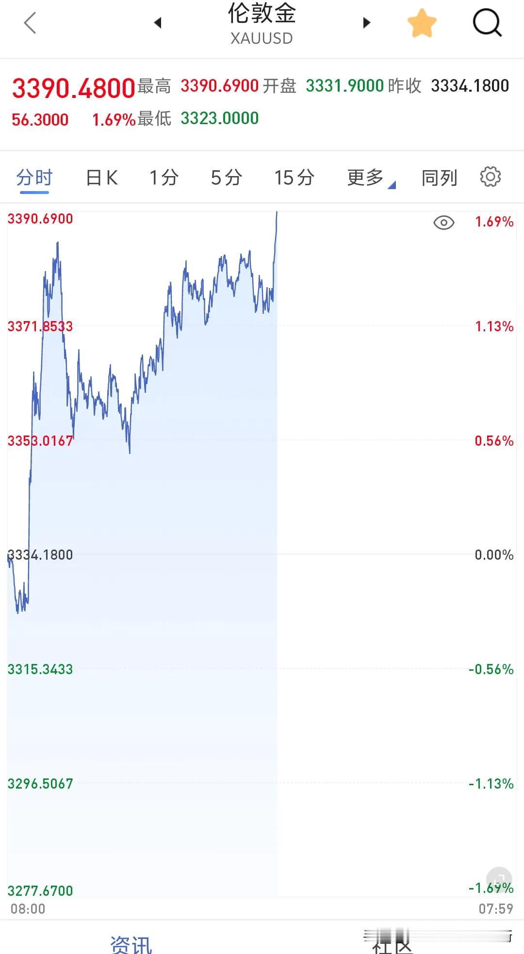 刹不住车了，不装了，摊牌了，亿万财富就是这样涨出来的，沪金多头们今晚在哪里？人前