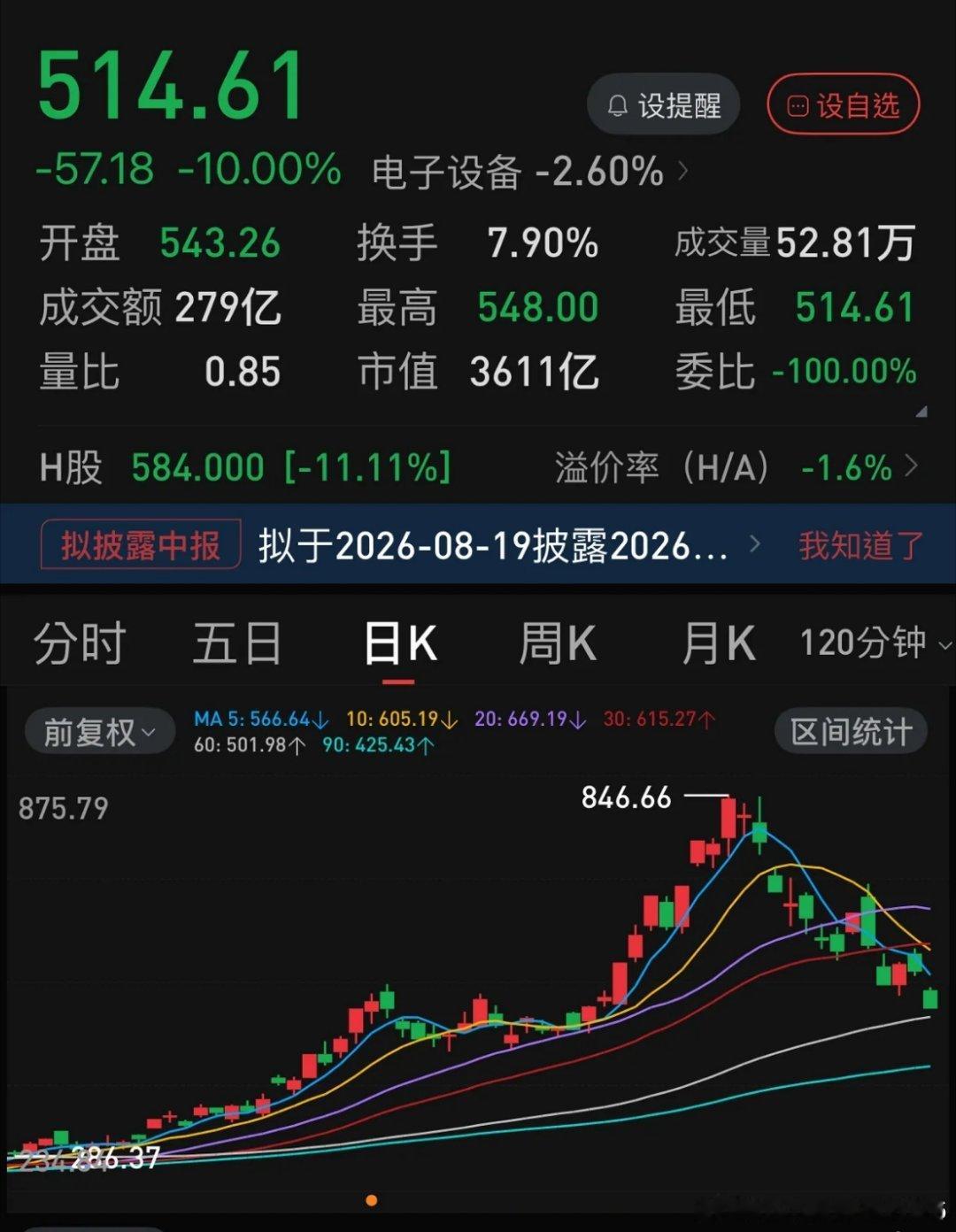 兆易创新本月第三次跌停！从二月2号以后，过去五个月从未跌停过。京东方A和兆易创新