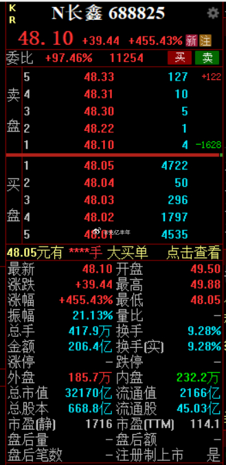5倍都不给的长鑫谁中了a股