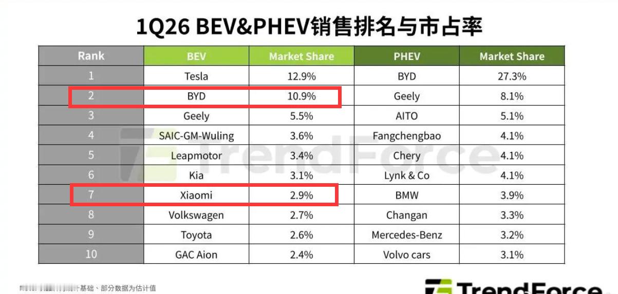 TrendForce公布的全球新能源车企榜单显示，比亚迪位列全球第二，国产第一；