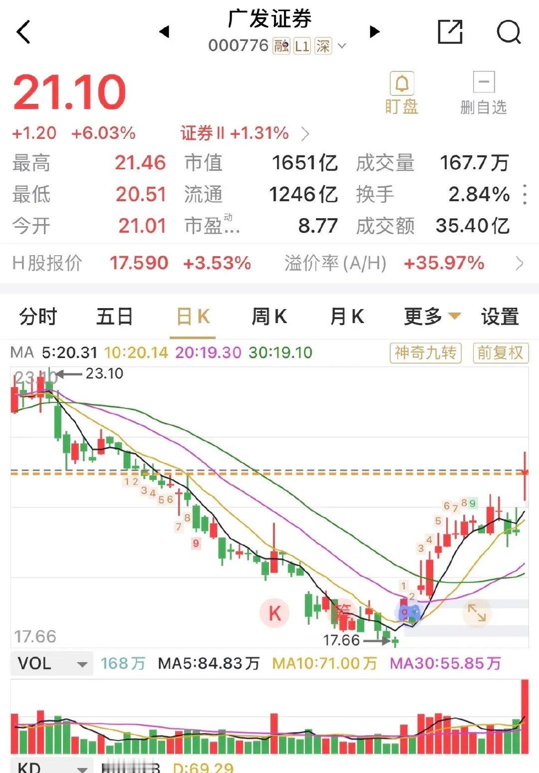 在一季报净利润同比大增70%，达47亿元的情况下，广发证券收涨6%。四月截止至今