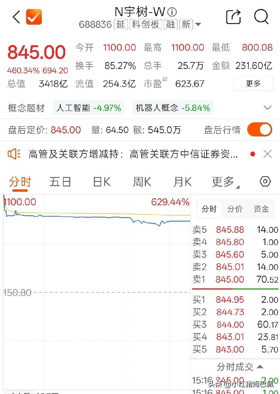 今天宇树科技上市，大部分A股股民给随了份子……
为什么这么说呢？宇树科技盘中一度