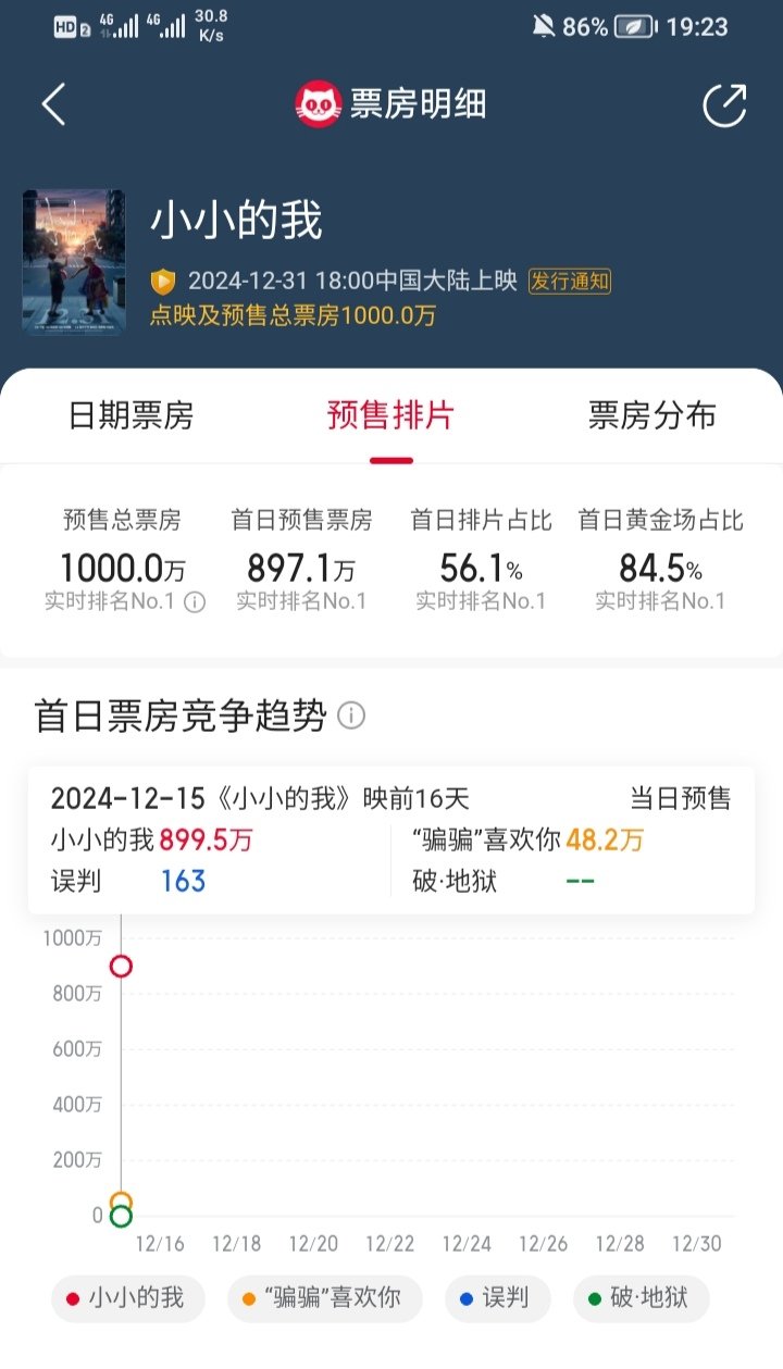 《小小的我》10点开启预售，在粉丝还没下包场的情况下，截止19点 23分预售票房