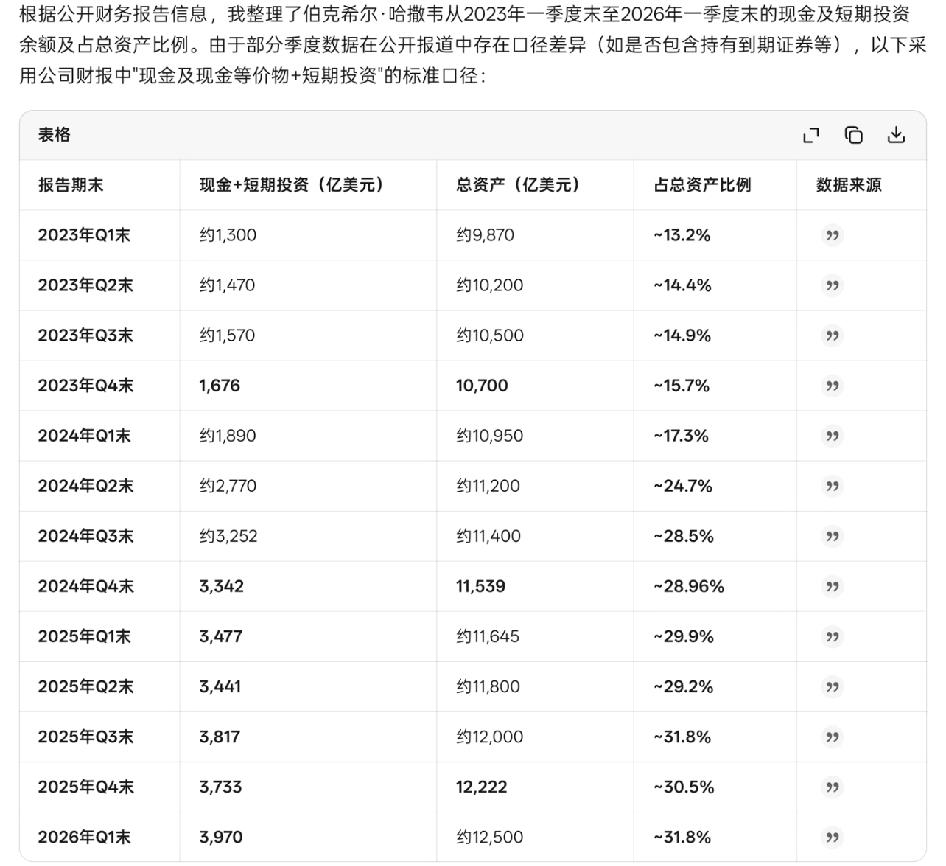 伯克希尔的近四千亿美元现金不等于美股大跌
伯克希尔最新财报出来，近4000亿美元
