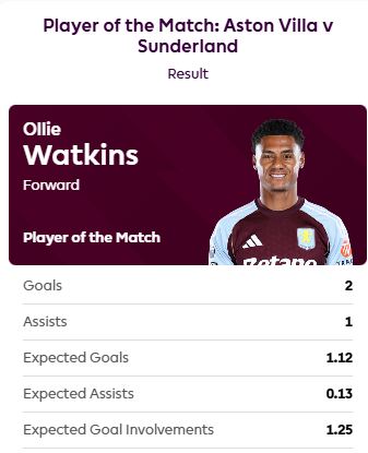 两射一传，沃特金斯当选维拉vs桑德兰球迷票选全场最佳