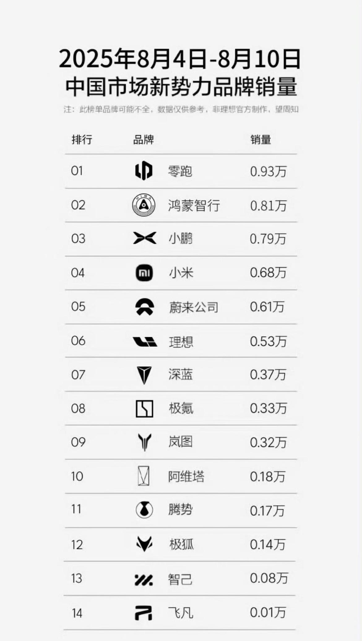 2025.8.4-8.10周销榜来了！
零跑：0.93万
鸿蒙智行：0.81万