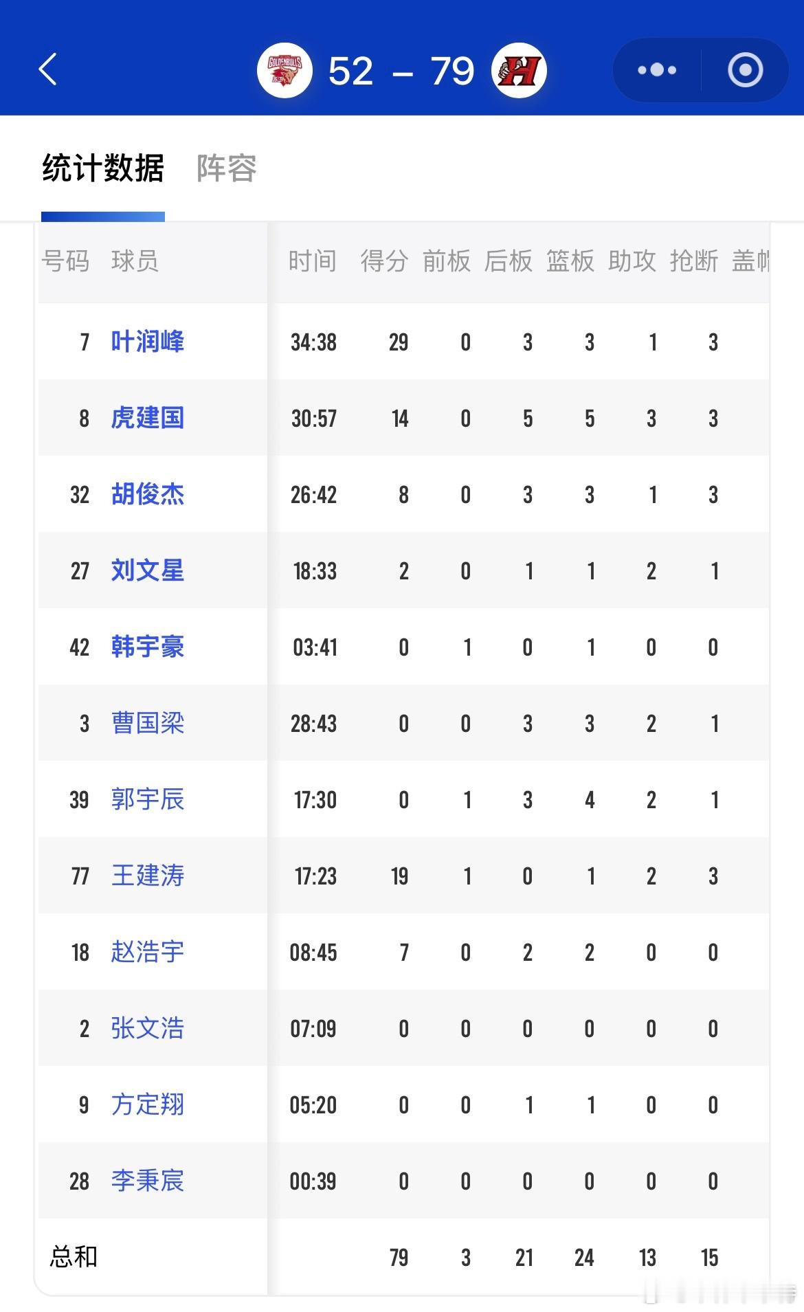 华侨大学79-52轻取浙江稠州银行青年队，拿到本届U21-CUBA对抗赛冠军。 