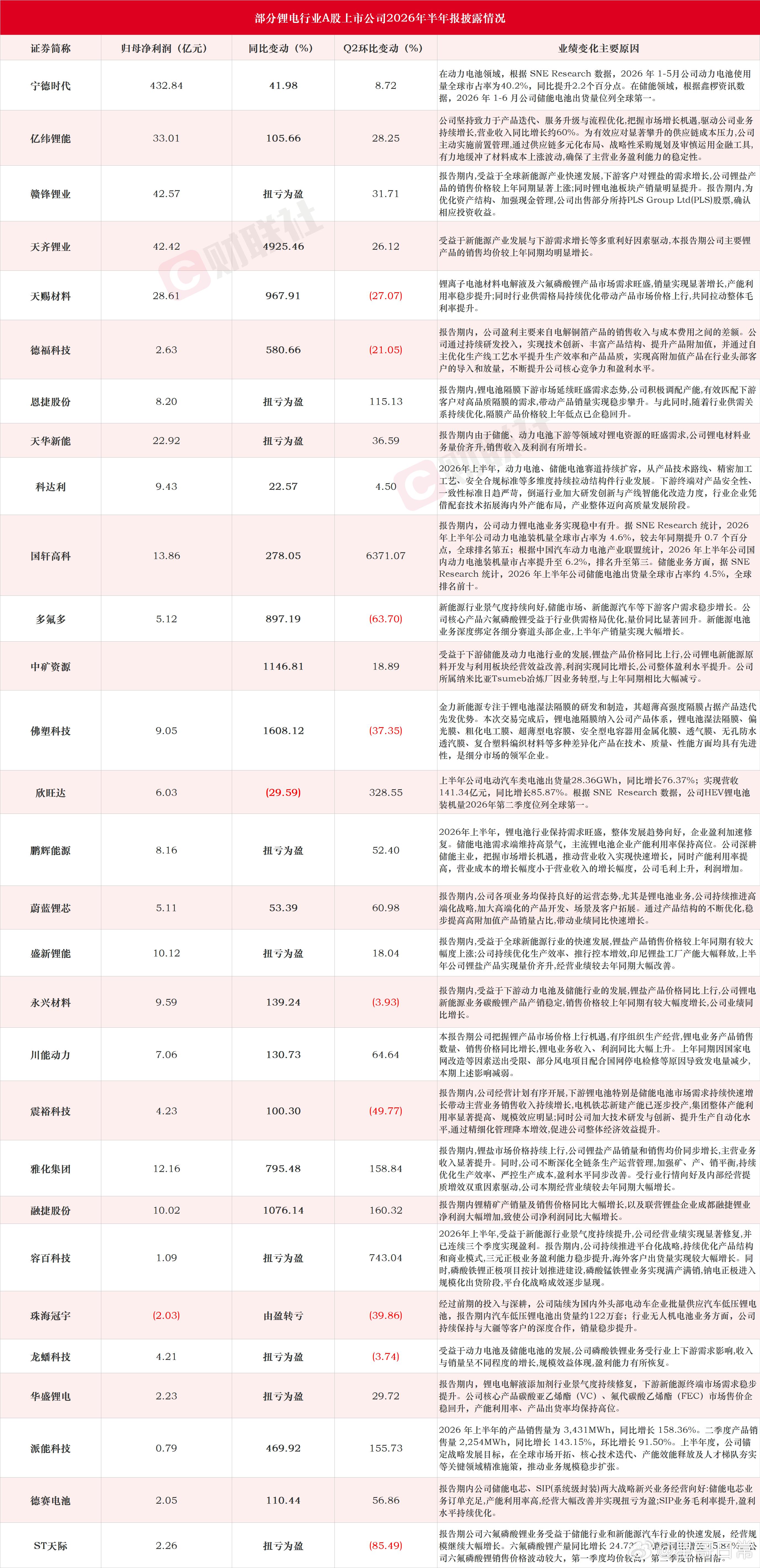 PCB，锂电池两大赛道，中报业绩普遍不错。 ​​​