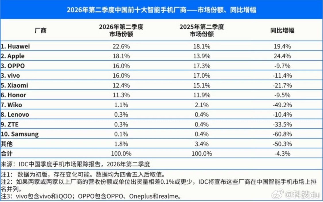 曝华为手机也将涨价全球存储涨价的太厉害，成本大增，几乎所有手机厂商都涨价了，前些