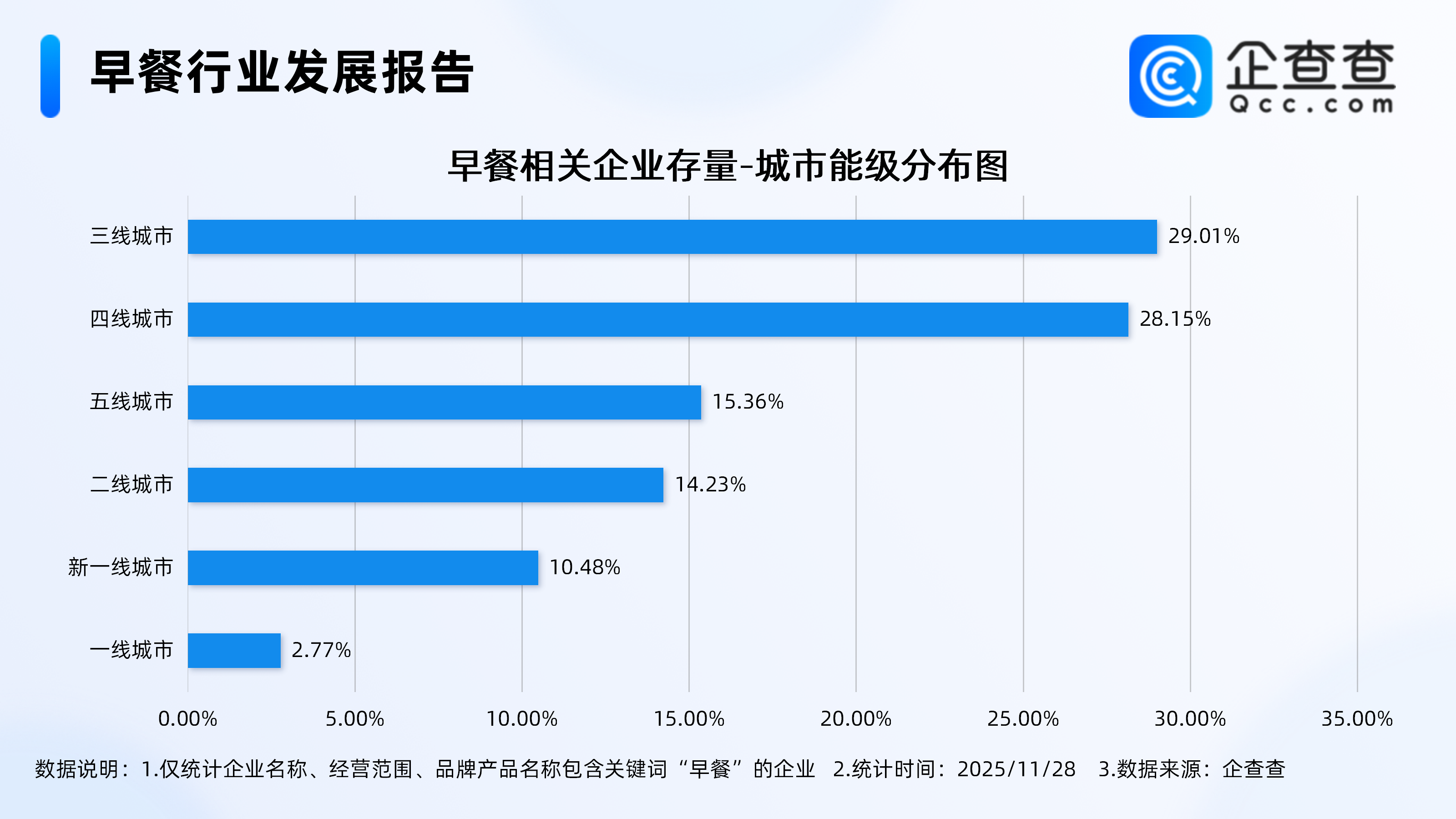 蜜雪冰城试点卖早餐，企查查：近三成早餐相关企业位于华东