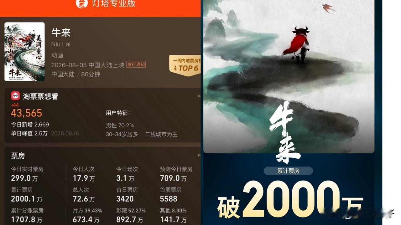 今年暑期档最魔幻的逆袭黑马，绝对是低成本动画《牛来》！
谁都没想到，这部靠全网玩
