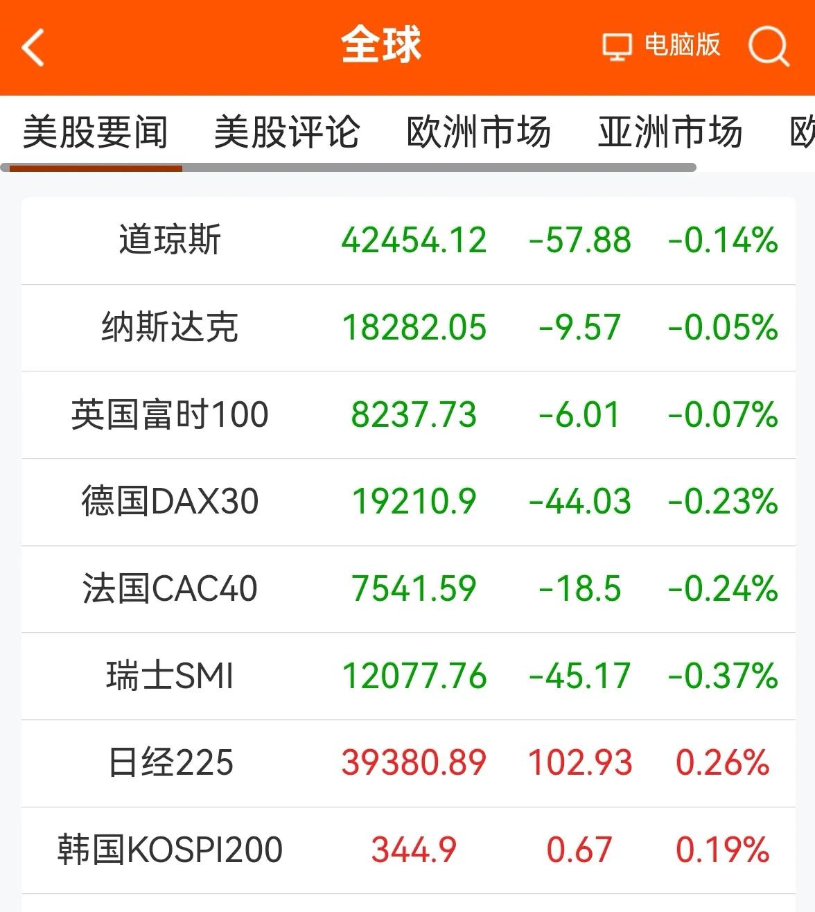 老手说股：（1）
消息早报，来看下我所关注的。
①欧美股市一片绿。
②黄金小涨，