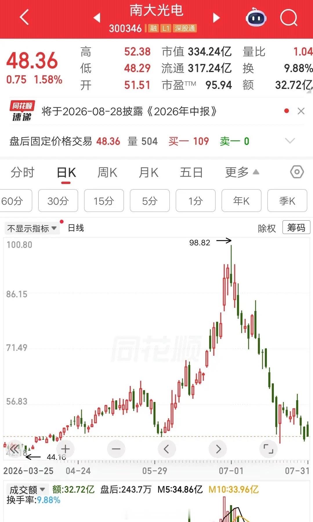 一位股民发视频哭惨了，88元重仓南大光电亏肿了。自己的本金只有45万，还嫌不够又