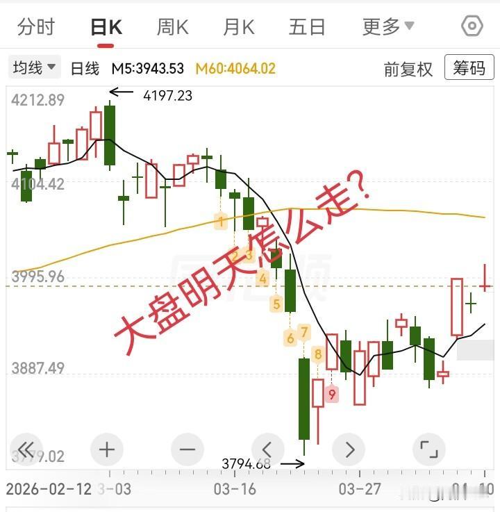 4.12复盘，大盘明天怎么走？

我觉得，明天大盘大概率会高开低走，回落震荡，收