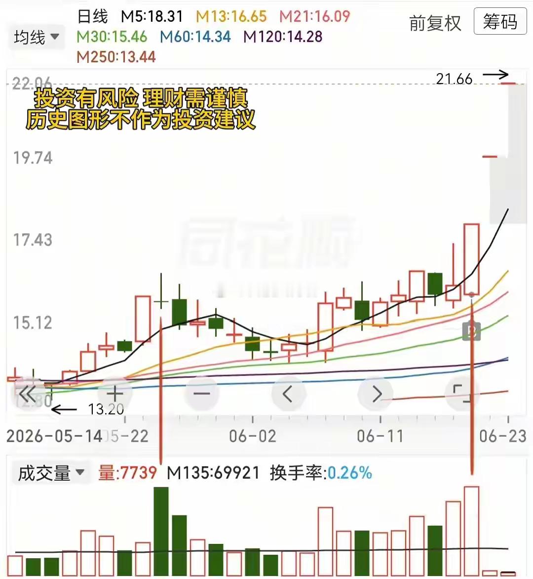 一套完整龙头启动量价模型，7步看懂主力拉升全流程很多散户看不懂主力完整操盘节奏，