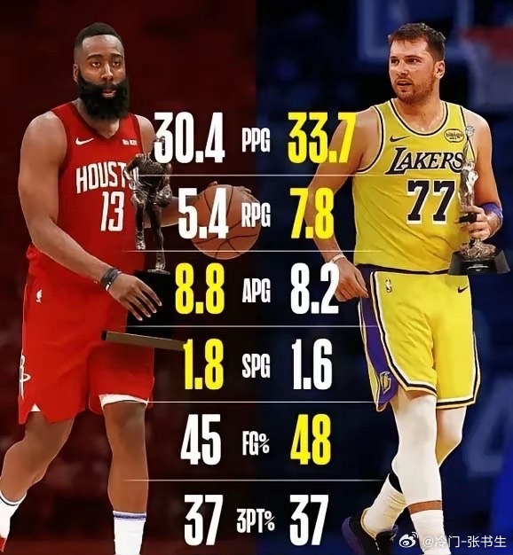 全网热议！巅峰哈登与东契奇，谁才是历史最佳持球大核？东契奇以33.7分7.8板8