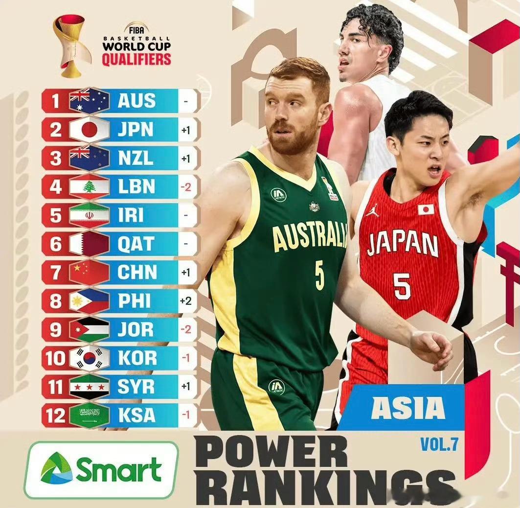 FIBA更新世预赛亚洲区实力榜，中国男篮上升一位来到亚洲第7！榜单排名依次是澳大