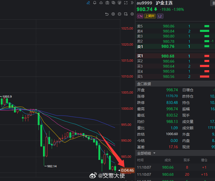 黄金的这波空怎么样？就是瀑布！黄金