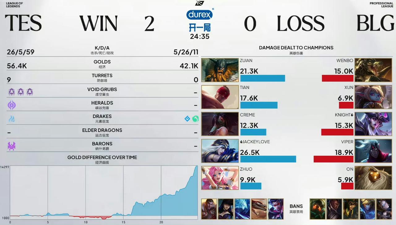 【TES成功2-0横扫BLG！击碎BLG不败金身，积分榜格局改写】

首先恭喜T