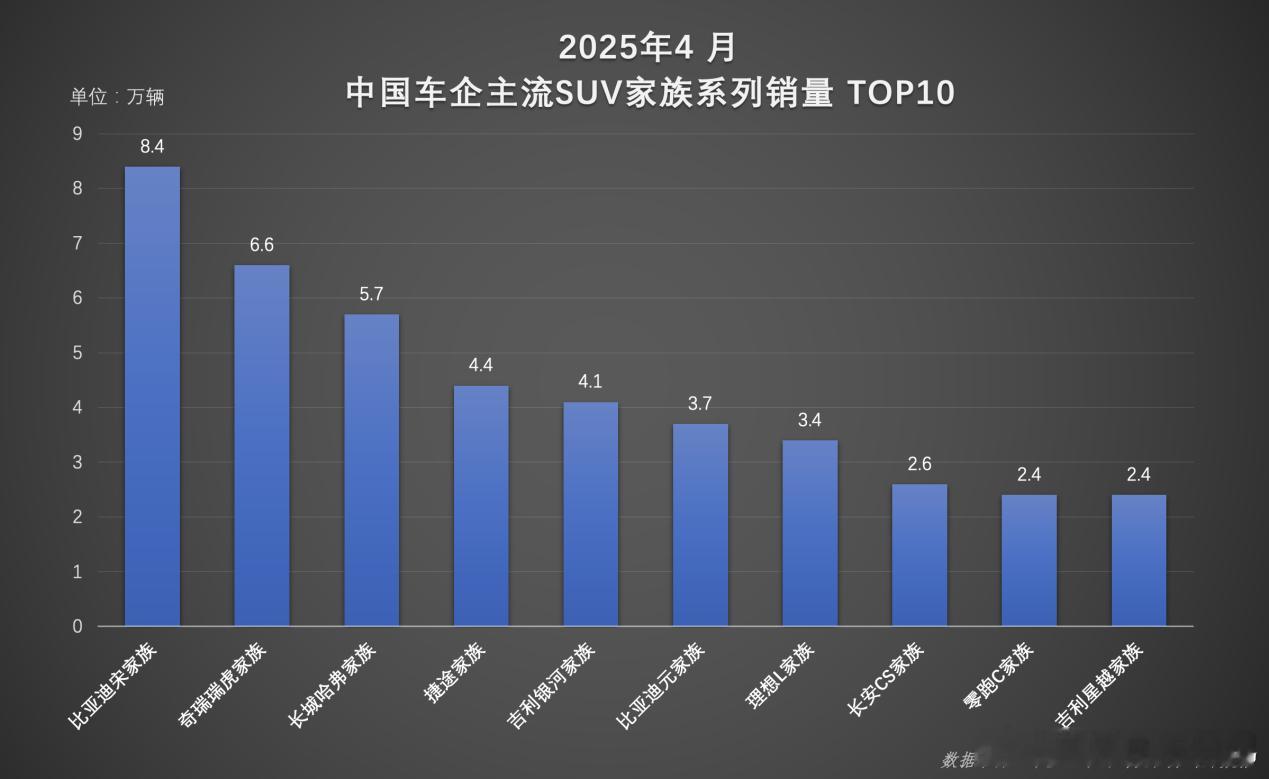 在传统淡季叠加价格战的2025年二季度，比亚迪宋家族以单月8.4万辆的销量、前四
