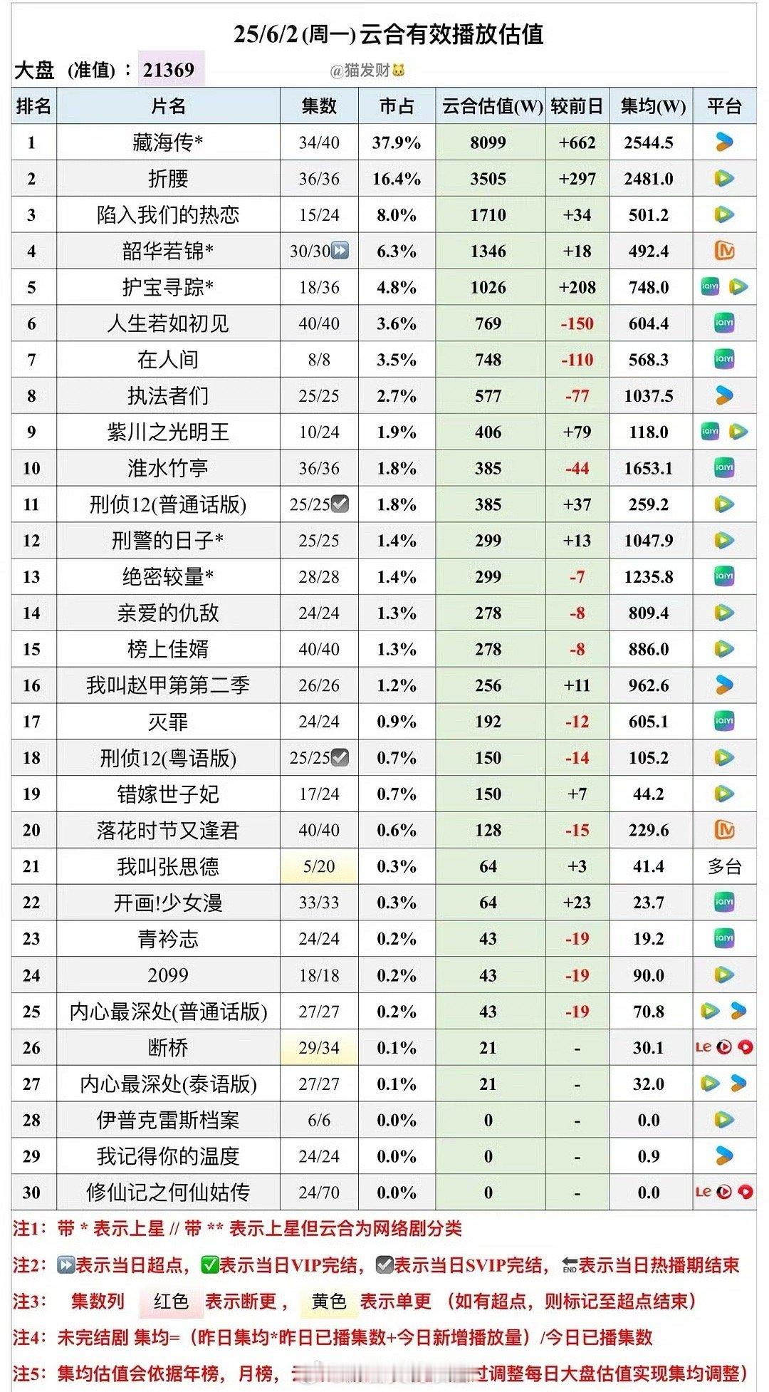6月2日云合播放量，《藏海传》昨日云合8099万，暂列今年单日云合最高值 藏海传