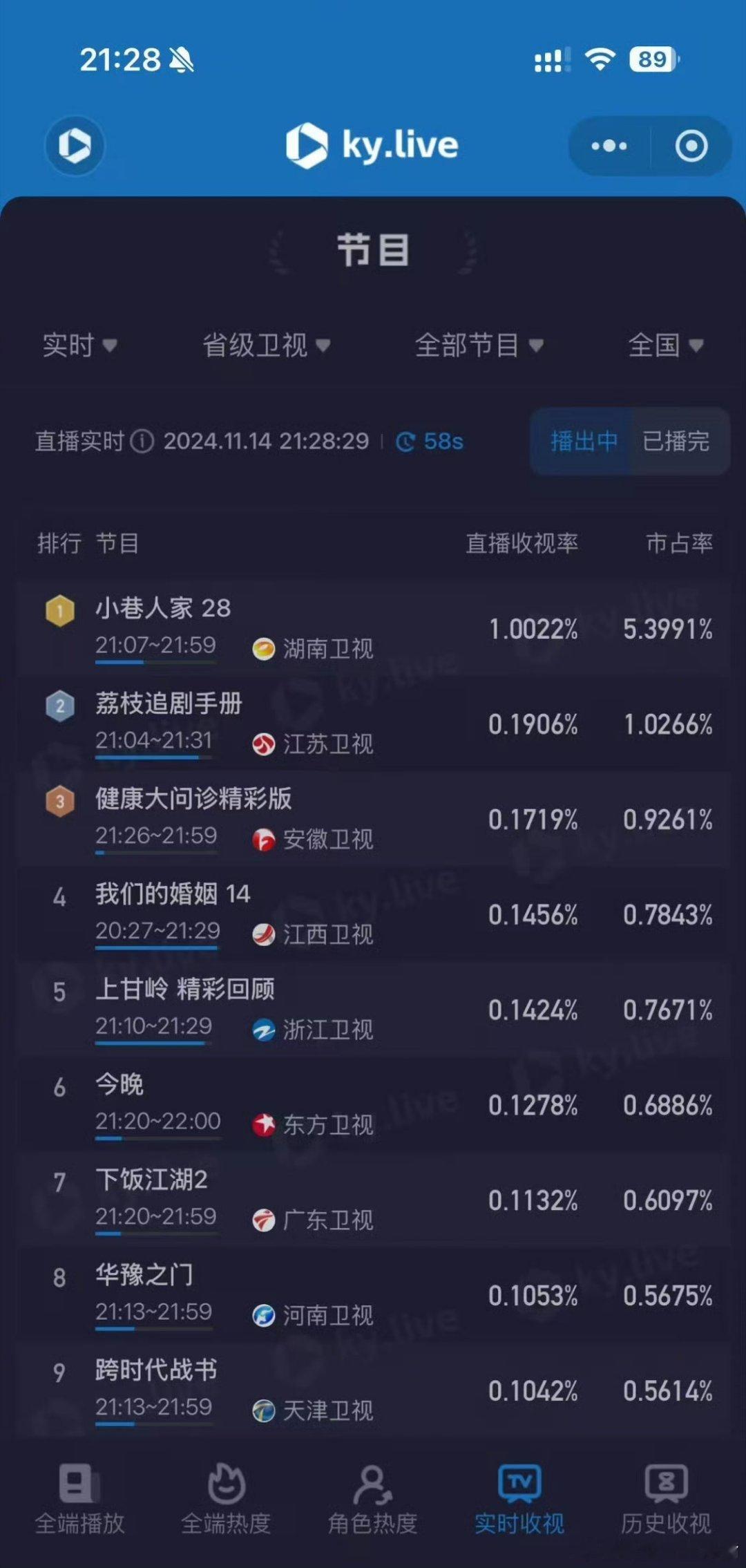 小巷人家登顶云合  接芒果事业运 绝了！！不得不说 芒果事业运也太强了，不过小巷