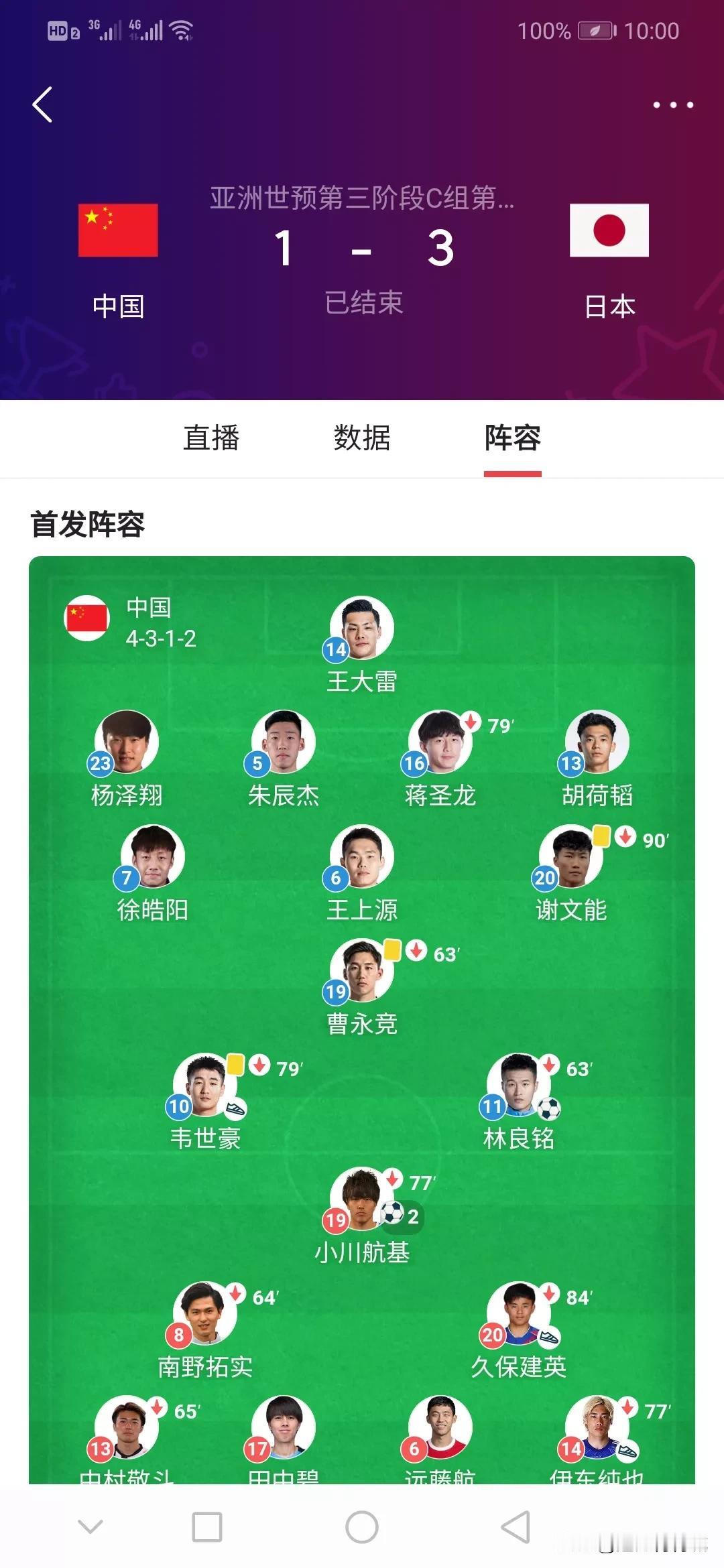 中国男足1：3负于日本男足，这应该是中国队的真实水平！从1998年起，中国足球就