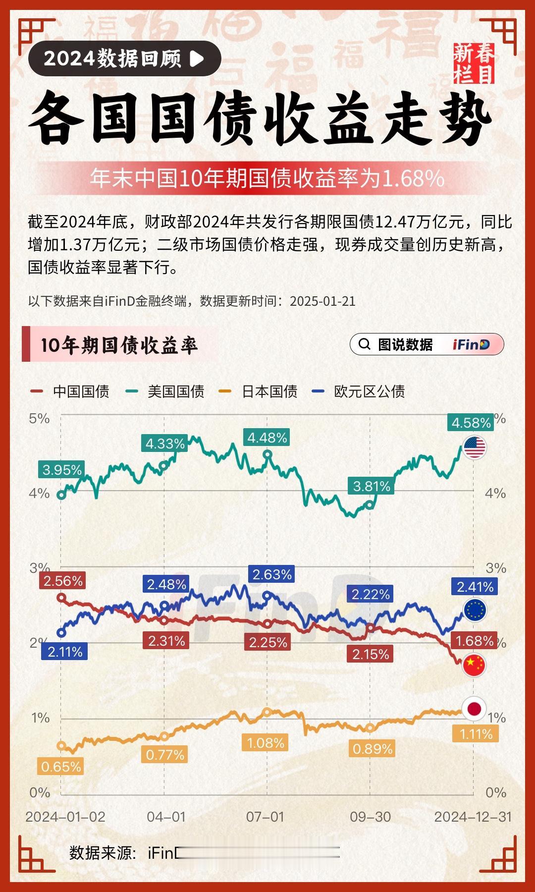 iFinD新春栏目｜24年数据回顾，各国国债收益走势一览