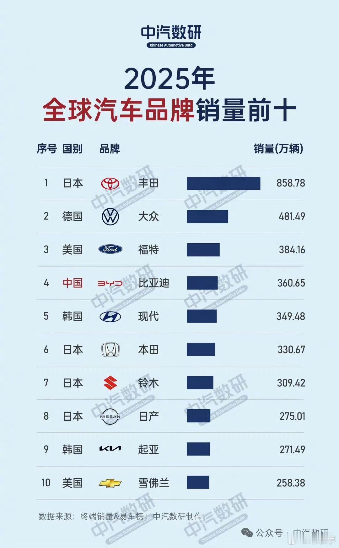 2025全球汽车品牌销量前十，比亚迪冲到了第四。全球丰田及日系仍然市场很大，不过