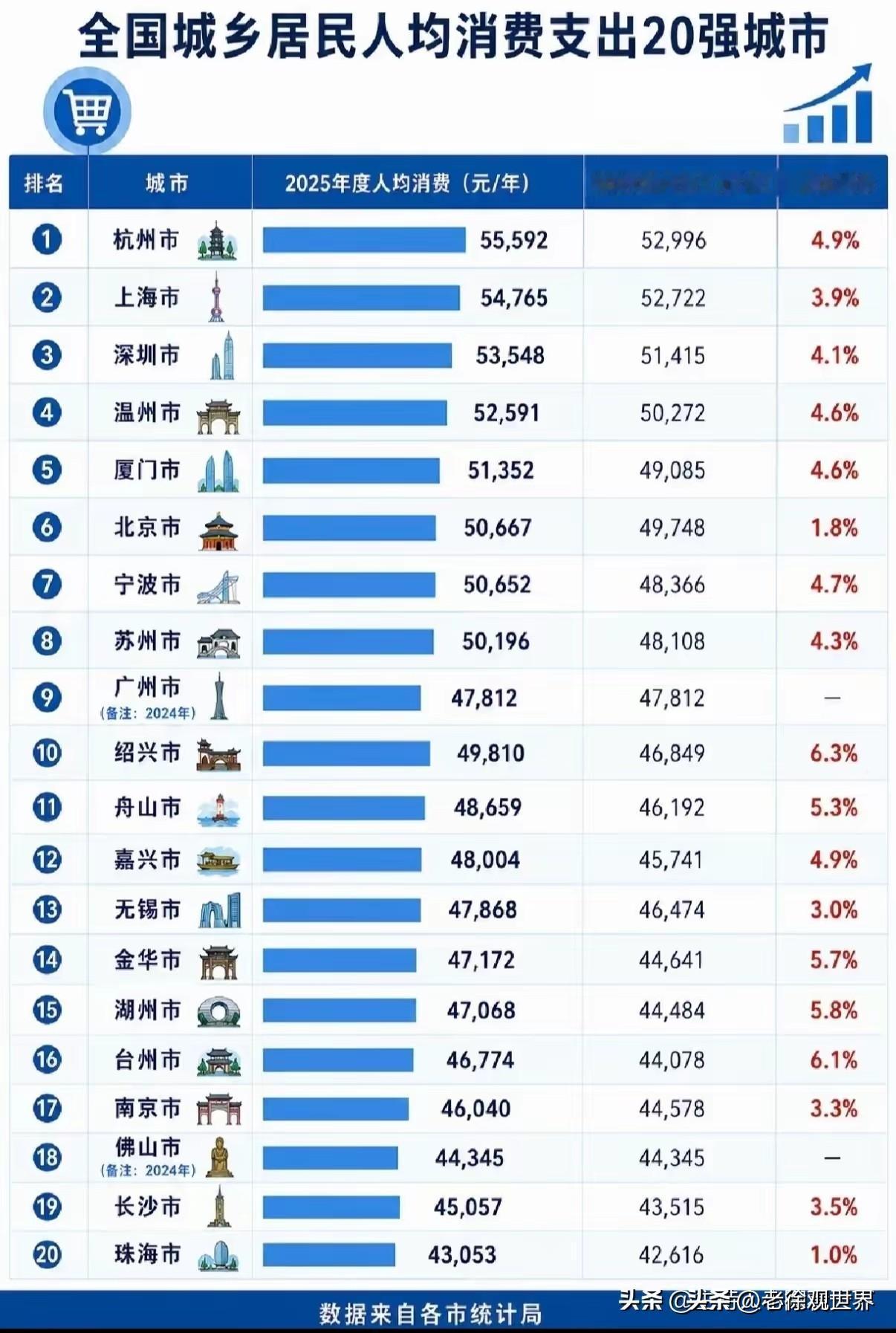 刺激！全国城乡居民人均消费20强城市出炉：杭州反超上海登顶，浙江直接霸榜！
 
