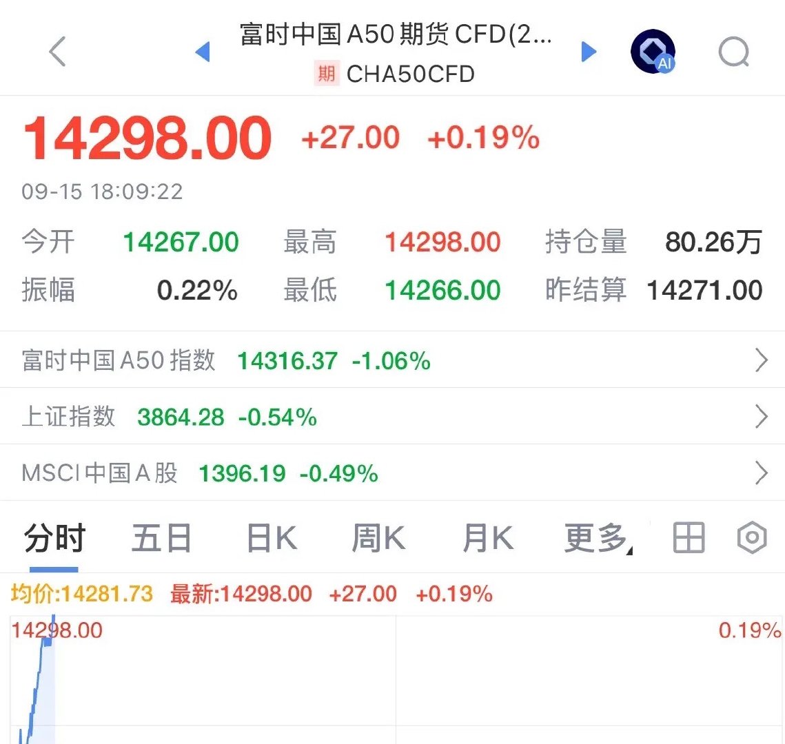 重磅利好消息A50期指直线拉涨，明天A股大概率触底反弹：2026年9月15日盘后