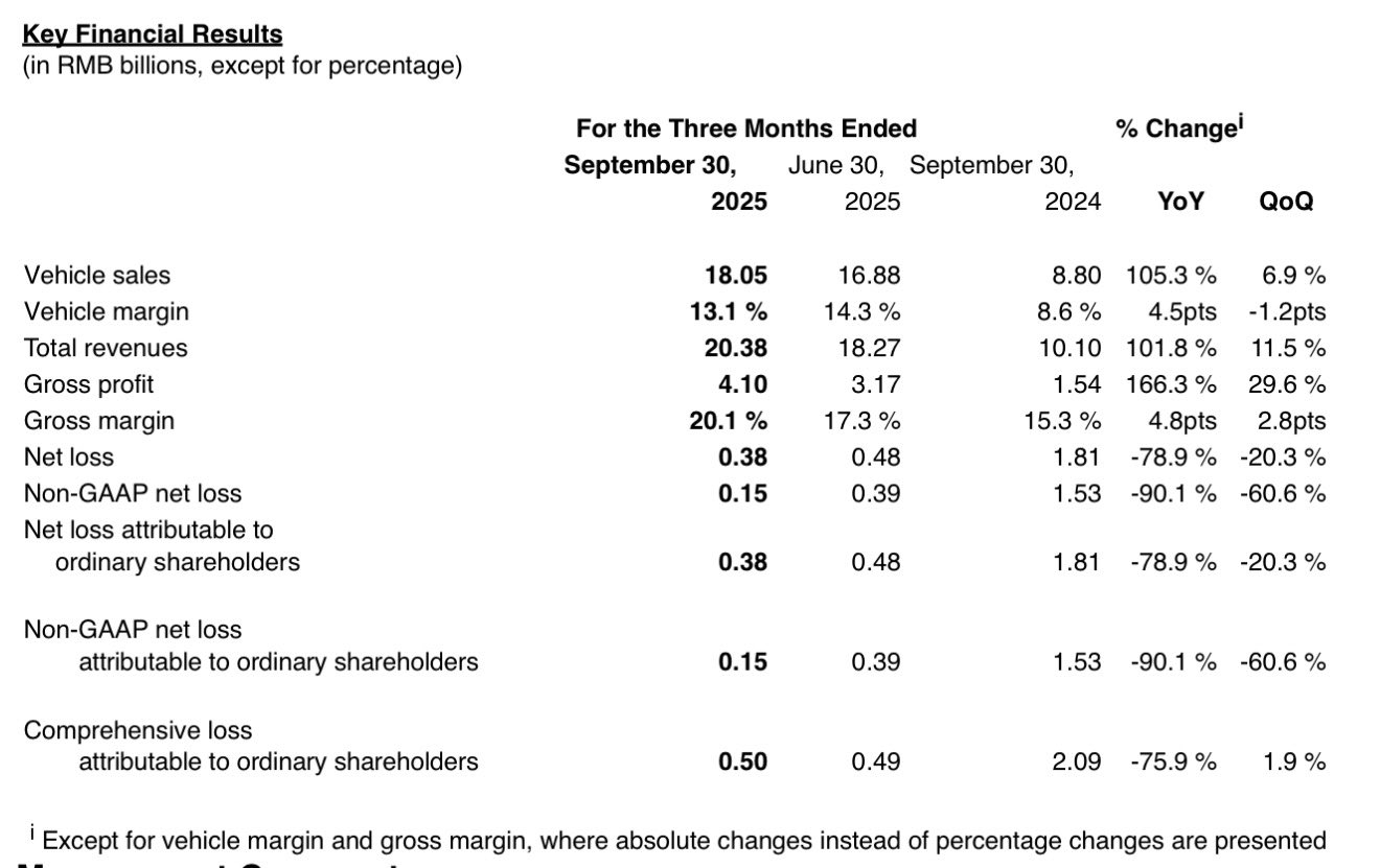 【小鹏汽车第三季度营收203.8亿元， 净亏损3.8亿元，Q4有望实现单季盈利】
