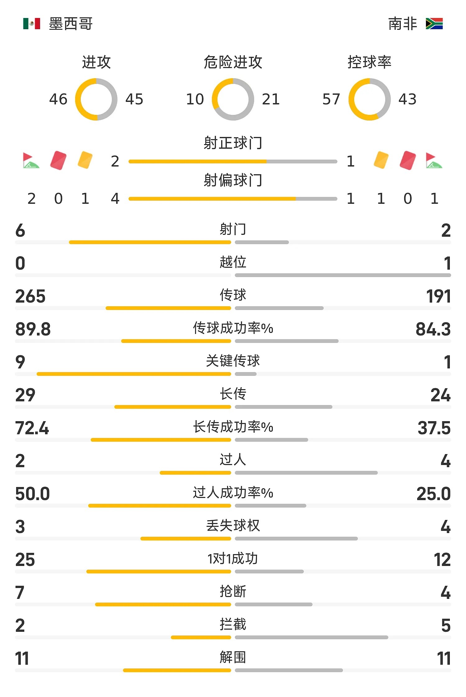 26赛季世界杯小组赛A组第1轮，墨西哥迎战南非。半场战罢1-0，基尼奥内斯打入本