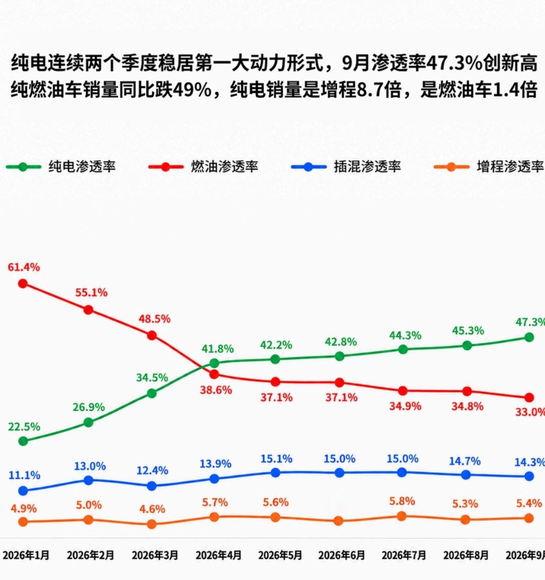 蔚来公司前三季度销量出来了：累计交付 300,301 台，同比涨 49.2%，增