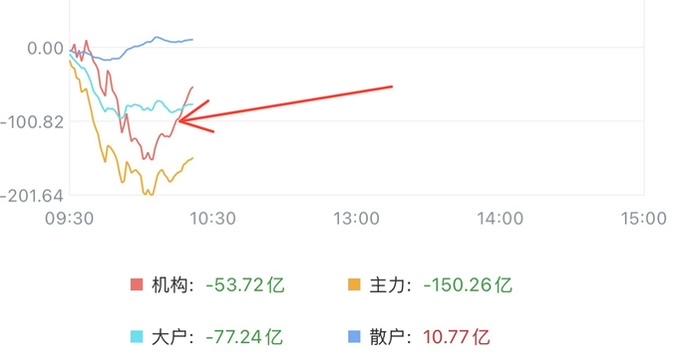 （7月8日上午）
双针探底，机构资金快速回流，反弹真的要来了？

能够留到现在的