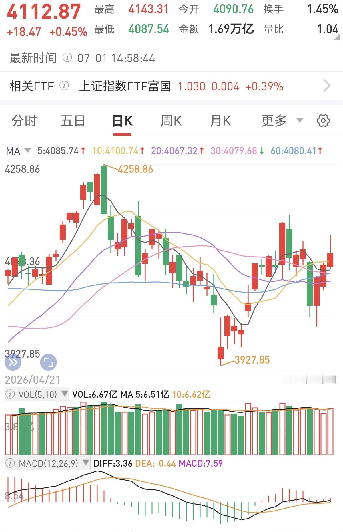 明天行情要谨慎了！
冲高回落倒不是重点，重点是明天将迎来整个7月最重磅的宏观事件