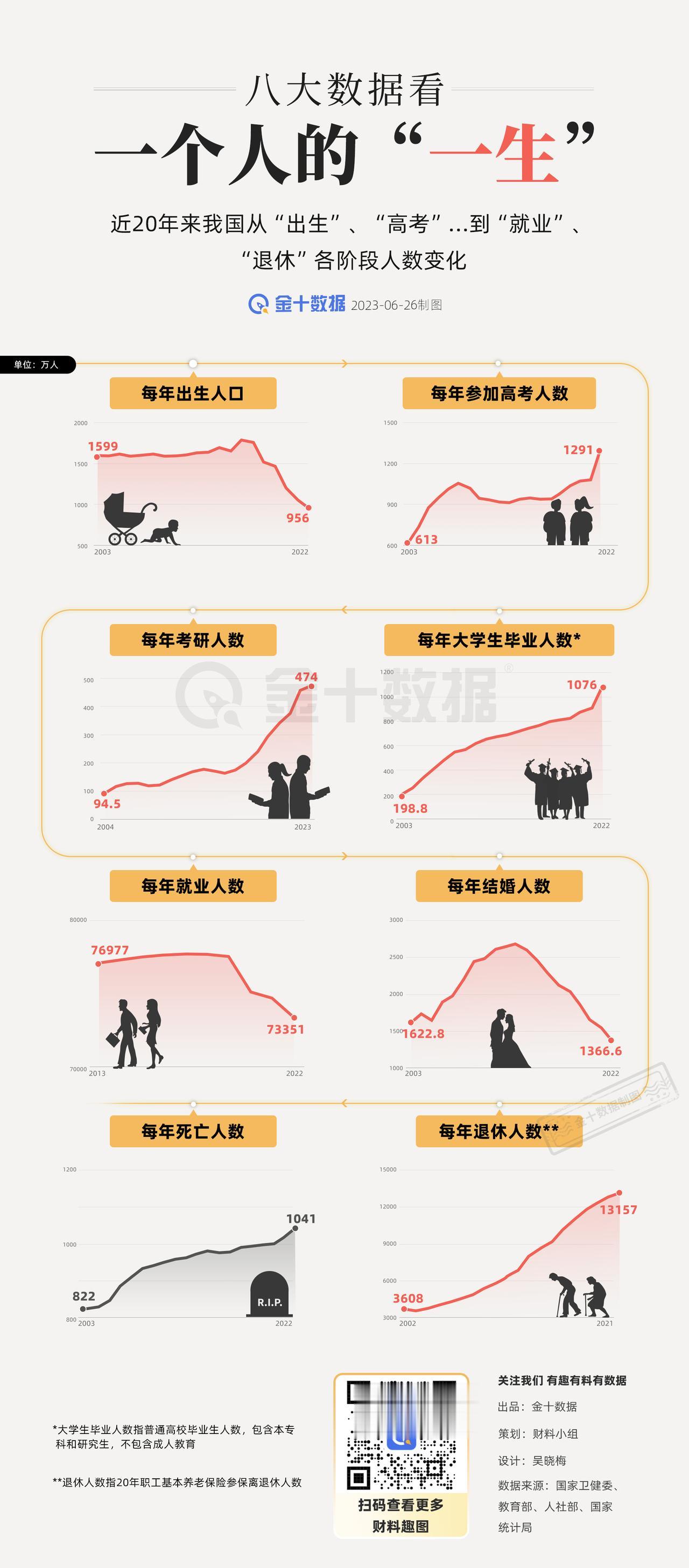 【八大数据看一个人的“一生”】20年来我国从“出生”、“高考”...到“就业”、