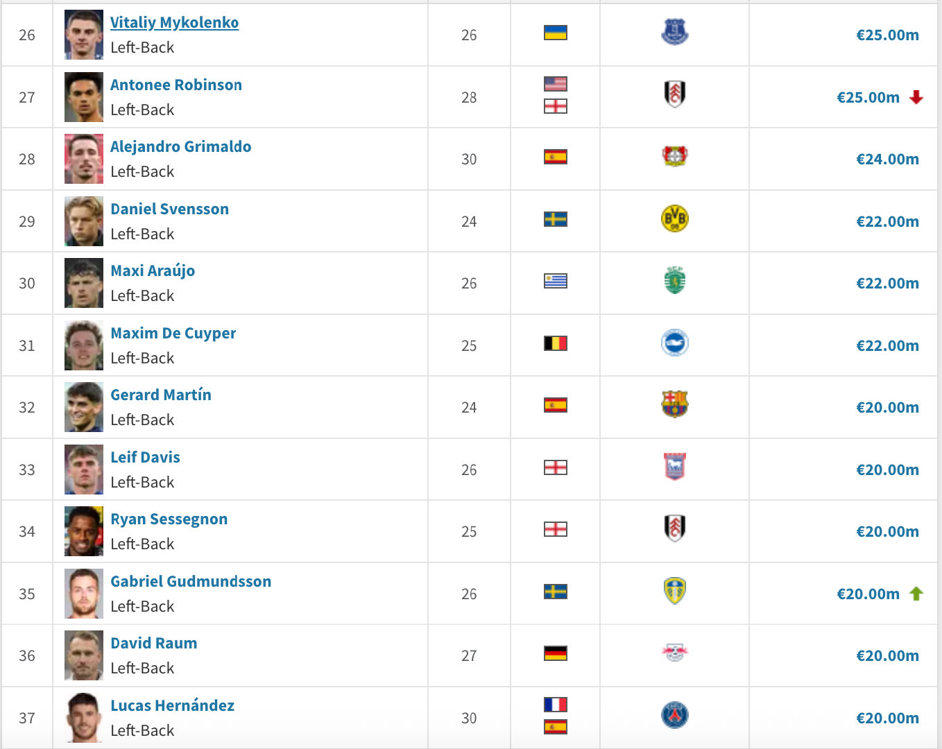 意甲联赛 以下是目前身价15M-30M价位的左边、右边卫，各位请上眼。德转没有边