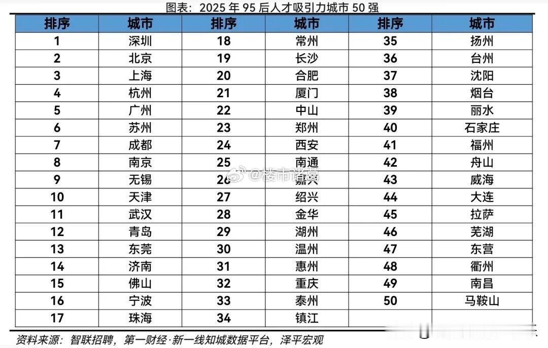 与北京严控人口、上海放宽落户不同，深圳对年轻人的吸引力，主要靠的是“低门槛+强产